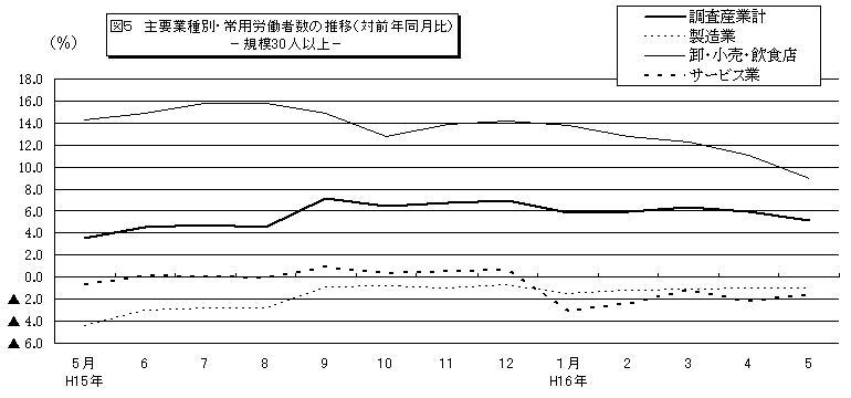 常用労働者数の推移グラフ