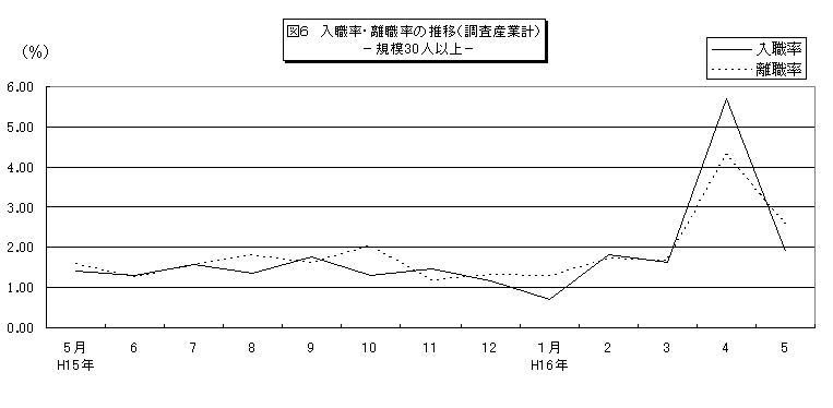 入職率・離職率の推移グラフ