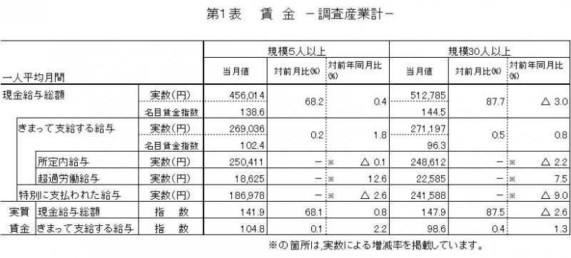 賃金に関する表