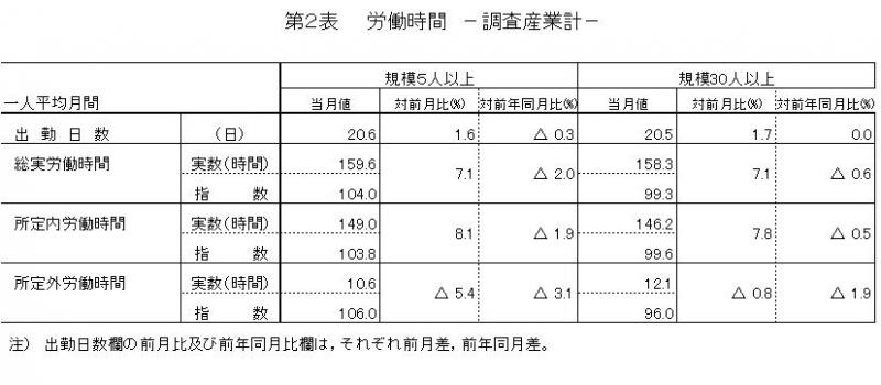 労働時間に関する表