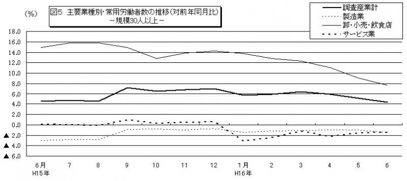 常用労働者数の推移グラフ
