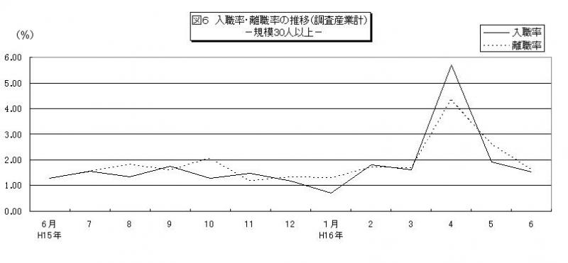 入職率・離職率の推移グラフ