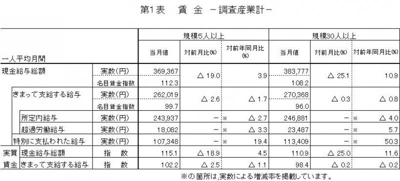 賃金に関する表