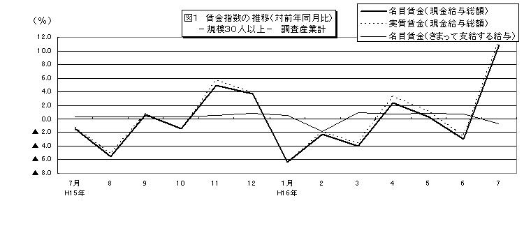 賃金指数に関する推移グラフ