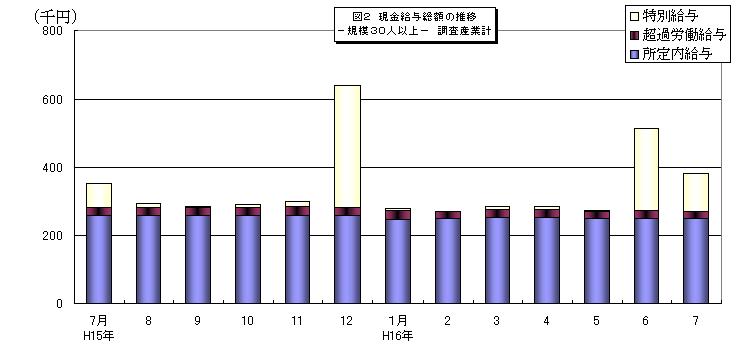 現金給与総額の推移グラフ