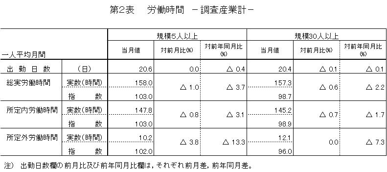 労働時間に関する表