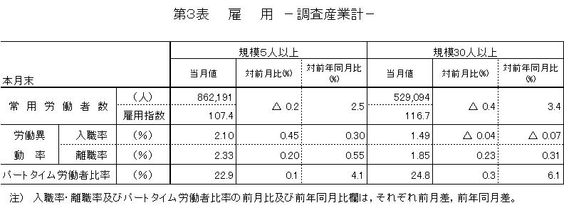 雇用に関する表