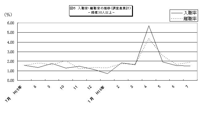 入職率・離職率の推移グラフ