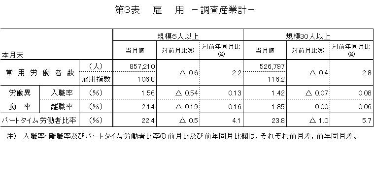 雇用に関する表