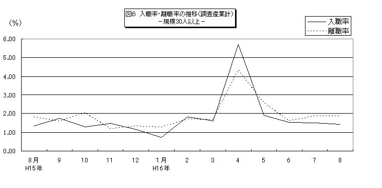 入職率・離職率の推移グラフ