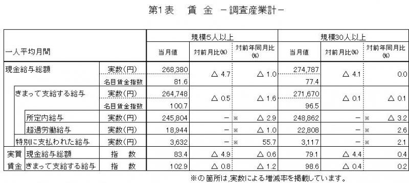 賃金に関する表