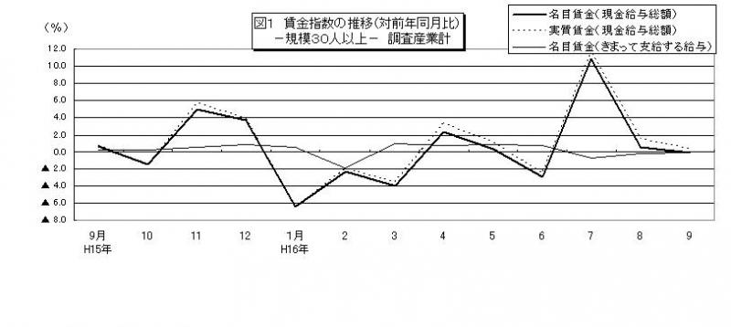 賃金指数に関する推移グラフ