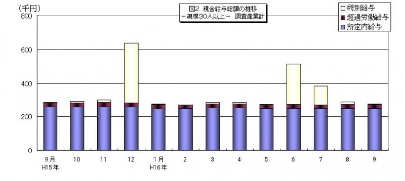 現金給与総額の推移グラフ