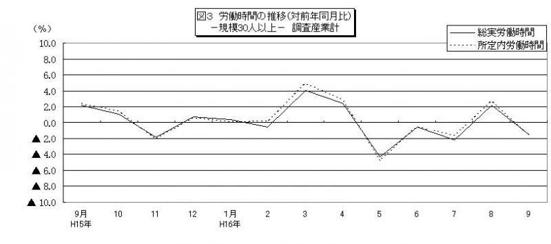 労働時間に関する推移グラフ