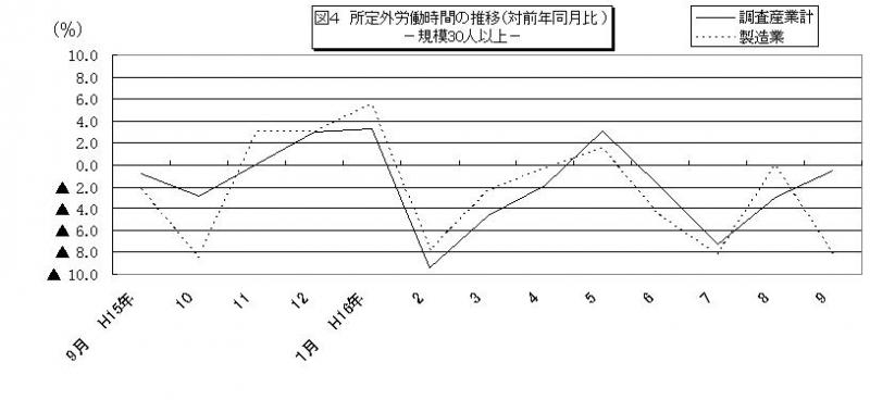 所定外労働時間に関する推移グラフ