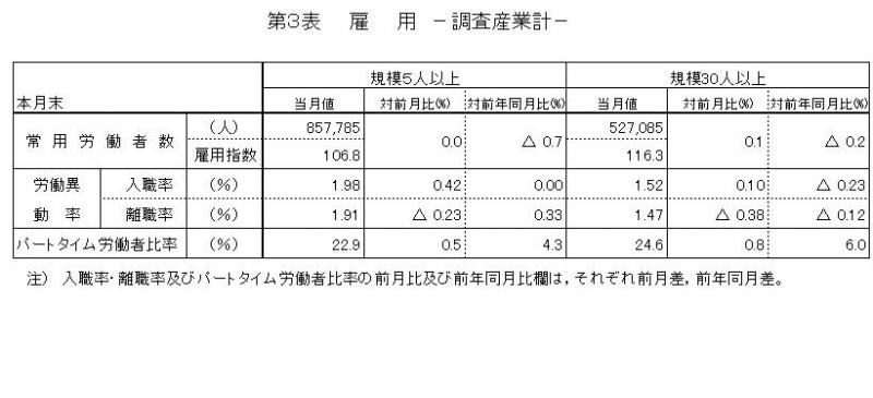 雇用に関する表