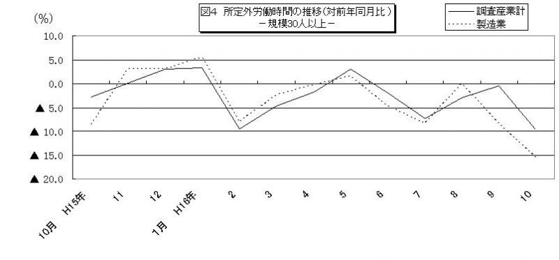 所定外労働時間に関する推移グラフ