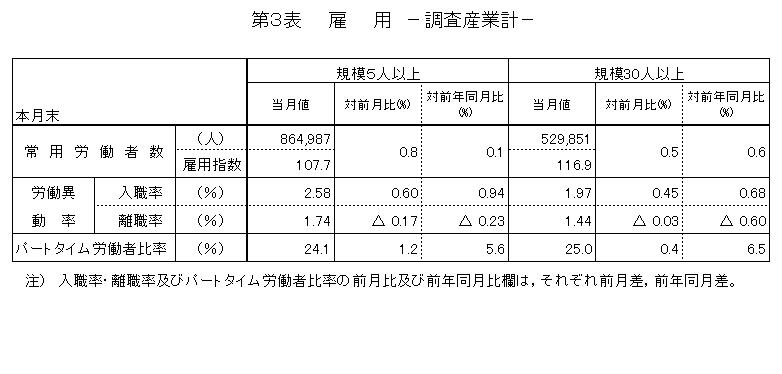 雇用に関する表