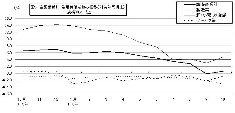 常用労働者数の推移グラフ