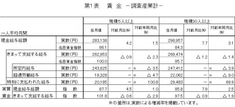 賃金に関する表