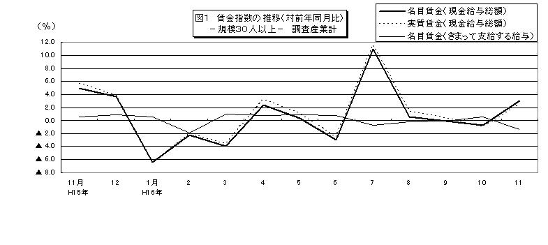 賃金指数に関する推移グラフ