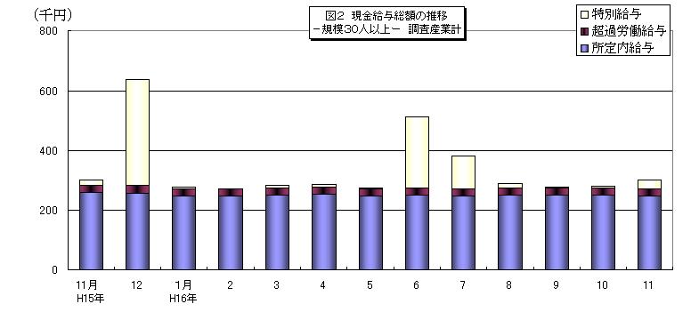 現金給与総額の推移グラフ