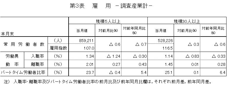 雇用に関する表