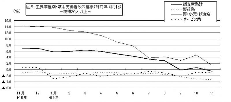 常用労働者数の推移グラフ