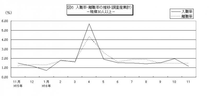 入職率・離職率の推移グラフ