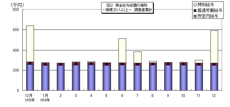 現金給与総額の推移グラフ