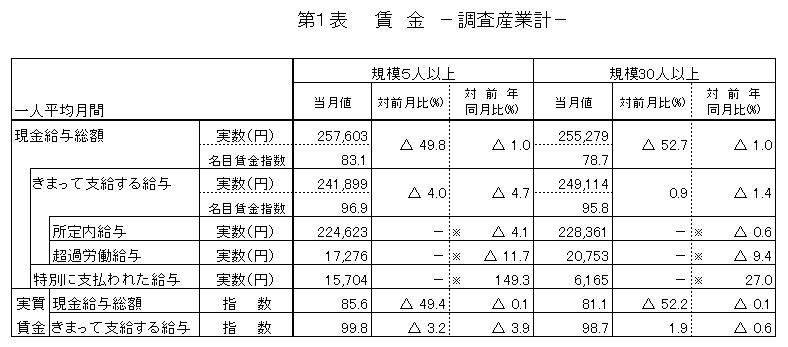 賃金に関する表