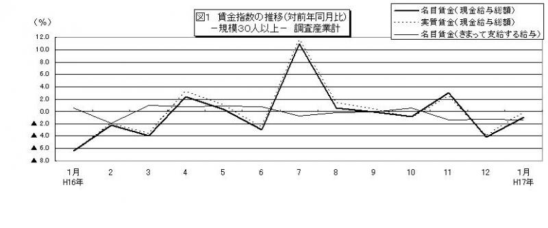 賃金指数に関する推移グラフ