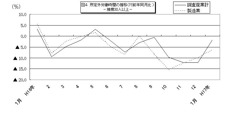 所定外労働時間に関する推移グラフ