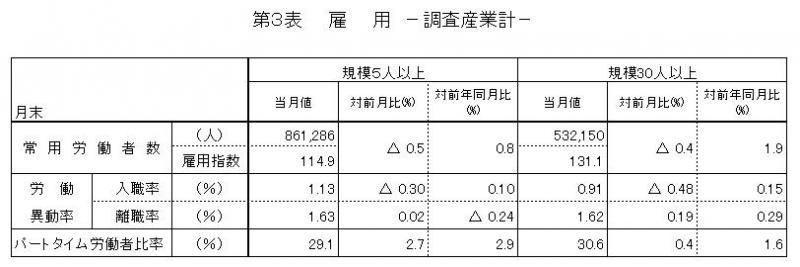 雇用に関する表