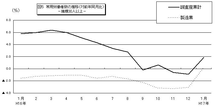 常用労働者数の推移グラフ