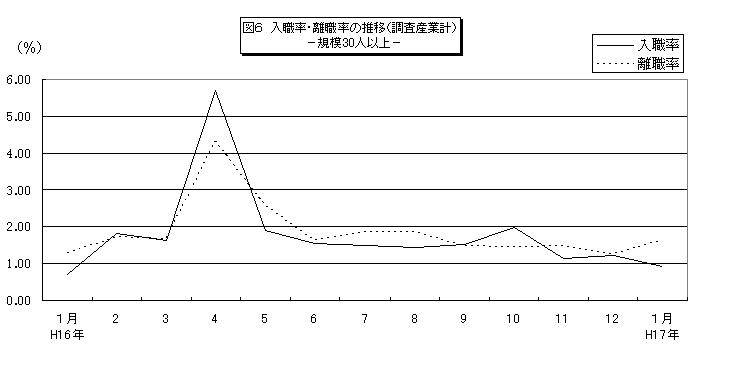 入職率・離職率の推移グラフ