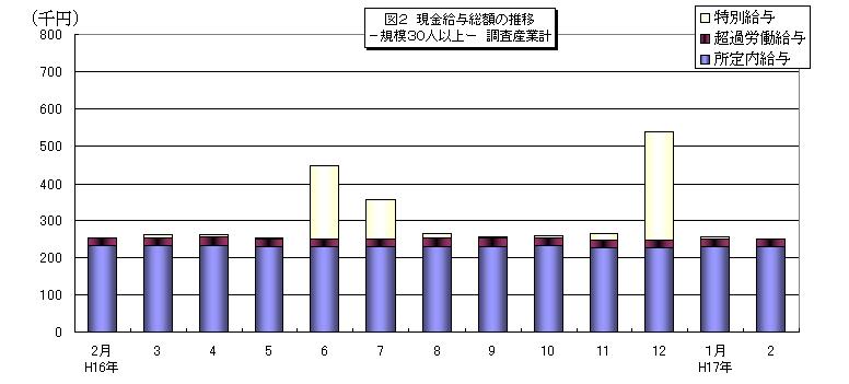 現金給与総額の推移グラフ