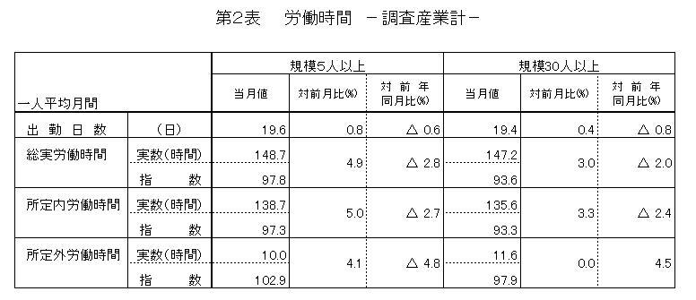 労働時間に関する表