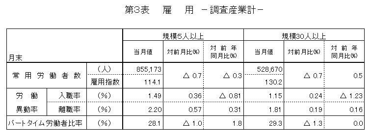 雇用に関する表