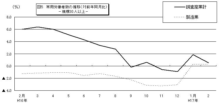 常用労働者数の推移グラフ