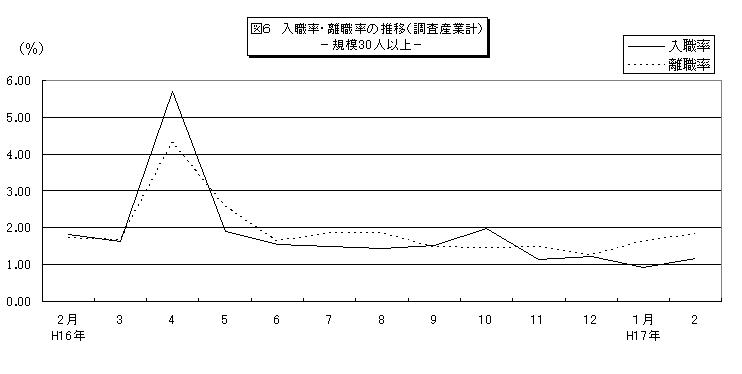 入職率・離職率の推移グラフ