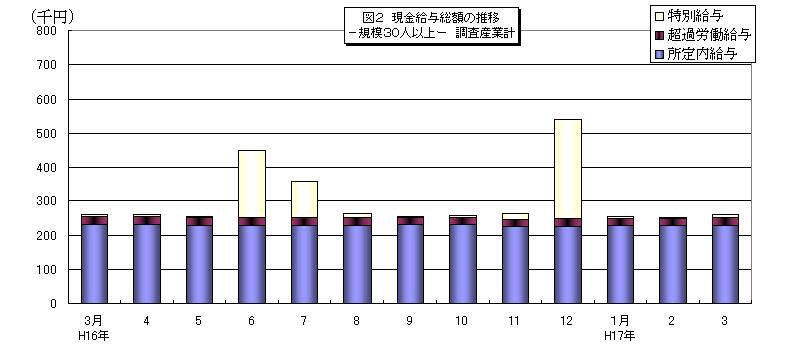 現金給与総額の推移グラフ