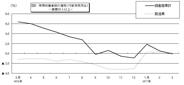 常用労働者数の推移グラフ