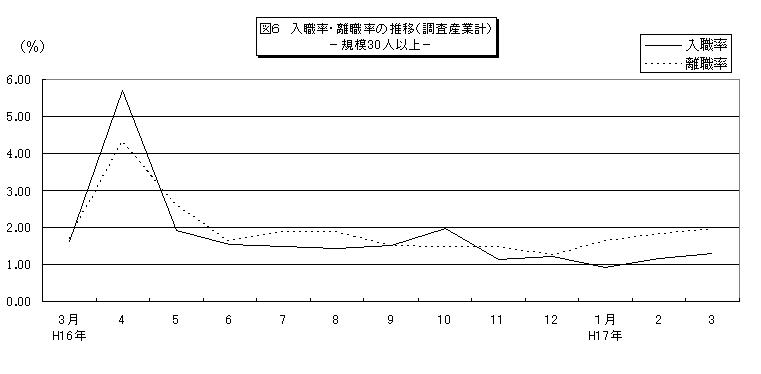 入職率・離職率の推移グラフ