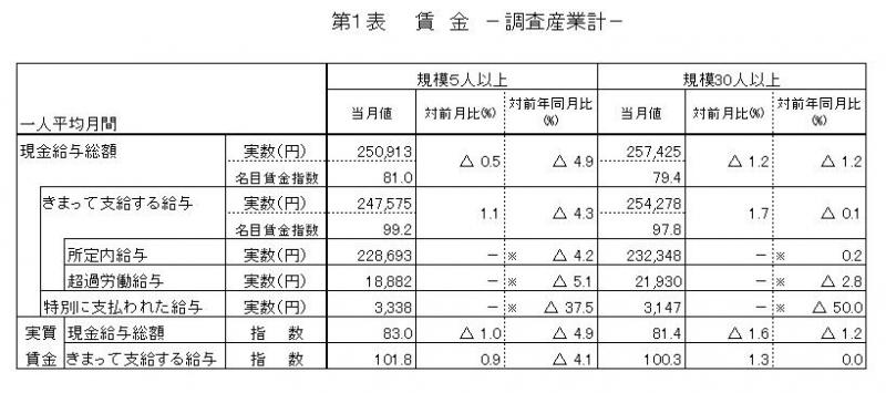 賃金に関する表