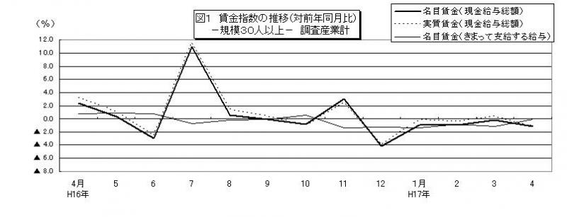 賃金指数に関する推移グラフ