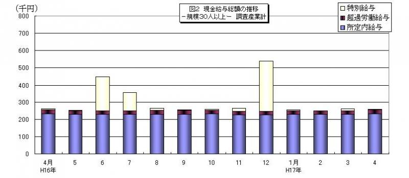 現金給与総額の推移グラフ