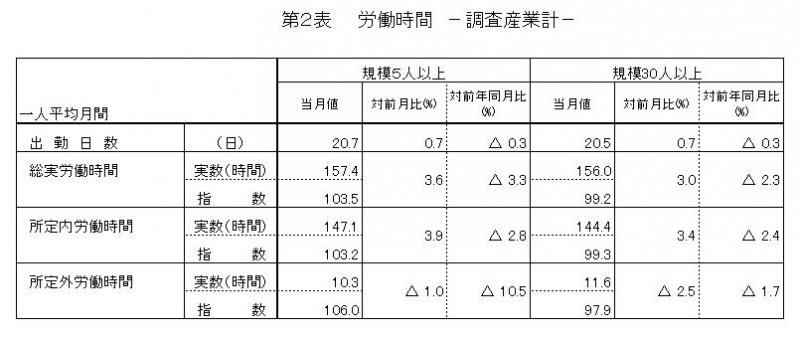 労働時間に関する表