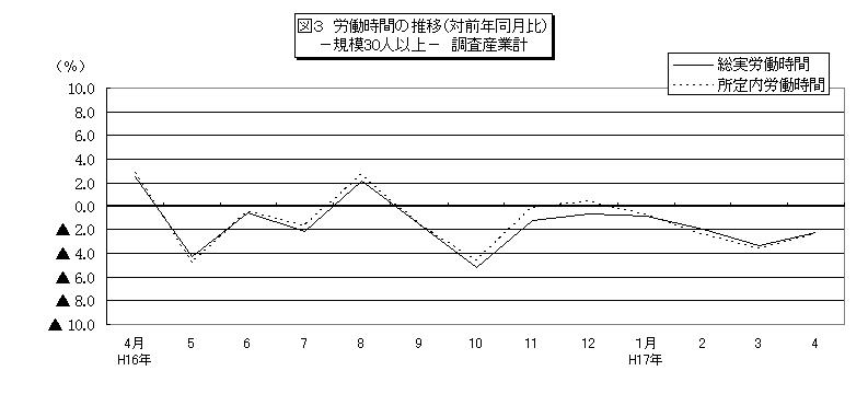 労働時間に関する推移グラフ