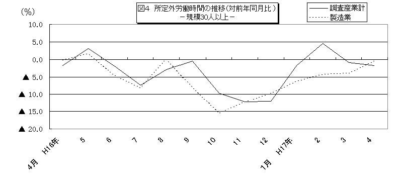 所定外労働時間に関する推移グラフ